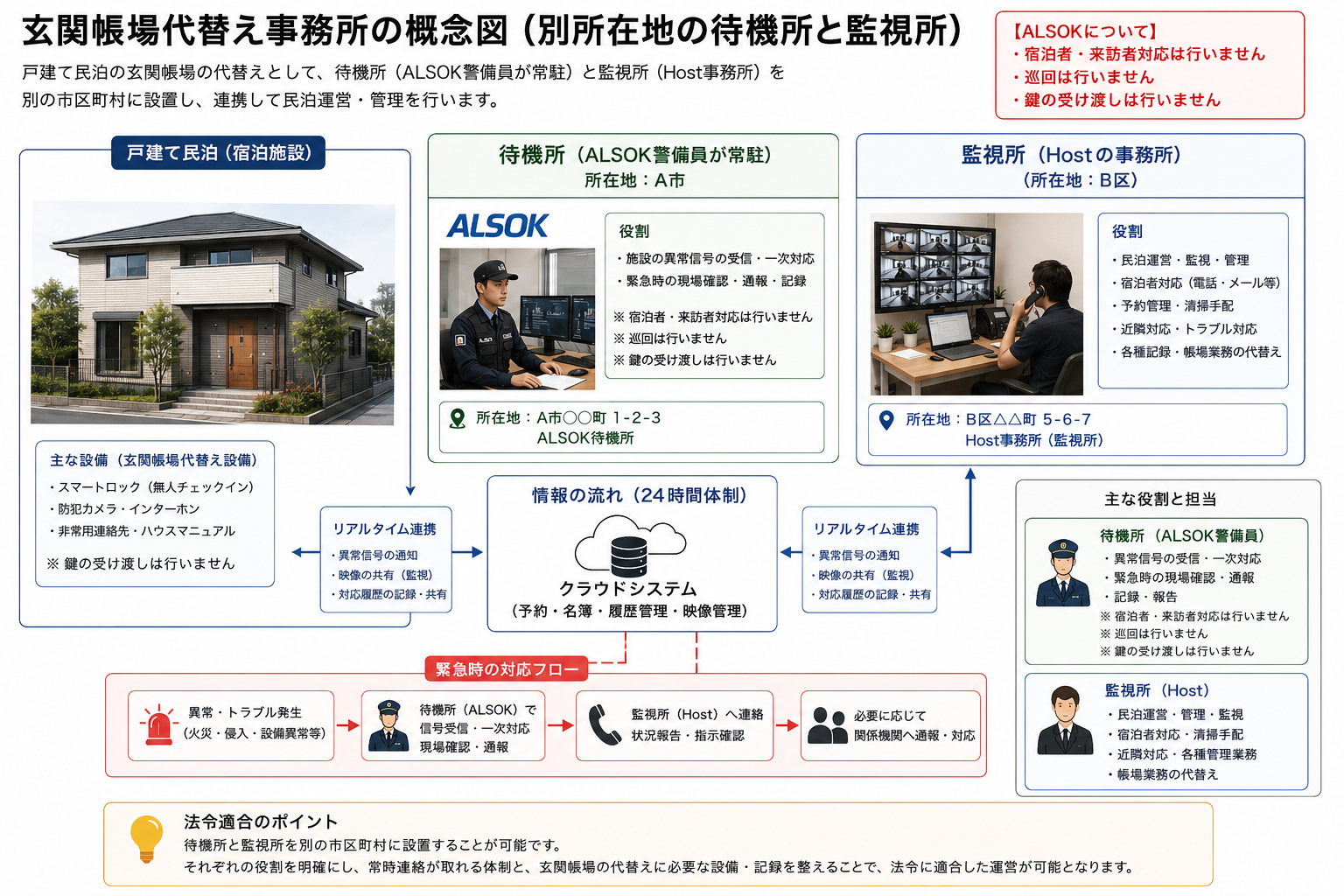 玄関帳場代替え設備