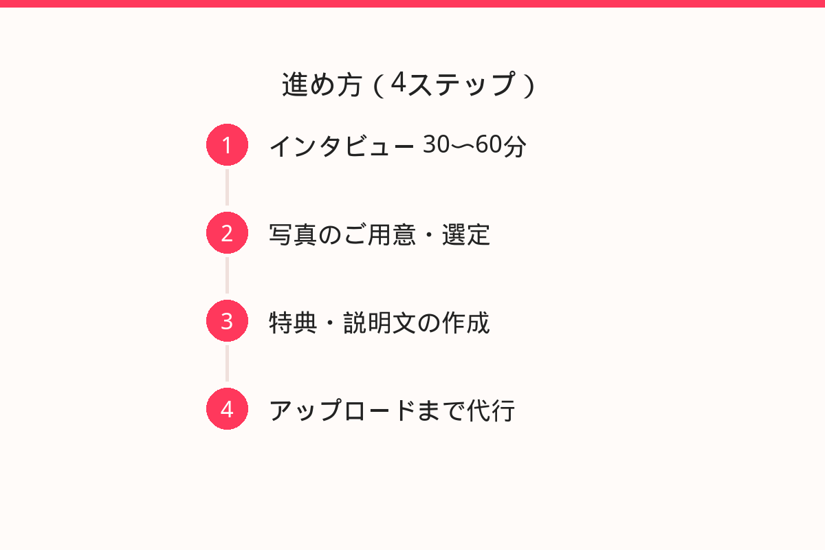 進め方（インタビュー→写真→説明文→アップロードの4ステップ）